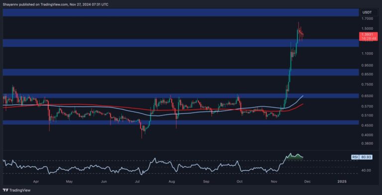 Calm Before the Storm for XRP? Price Looking to Resume Rally Above $1.6 (Ripple Price Analysis)