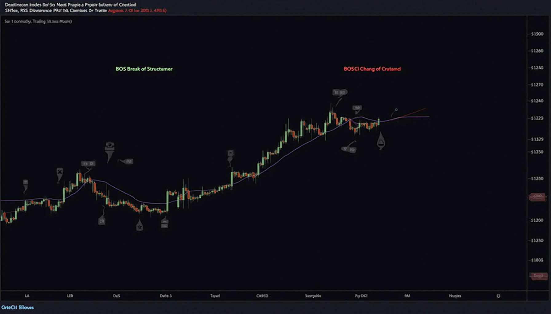 BOS and CHoCH in charts