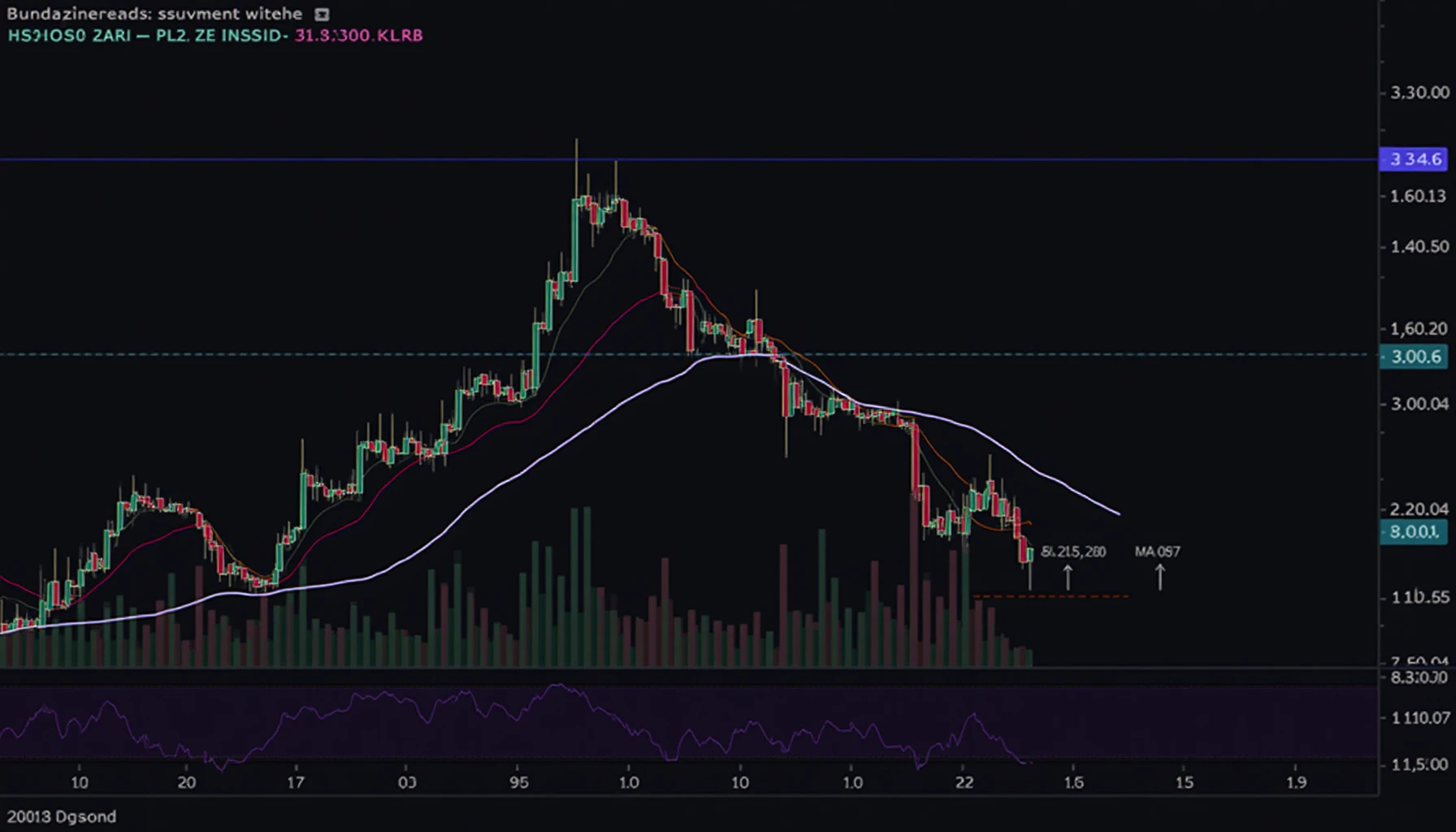 Support and resistance levels explained